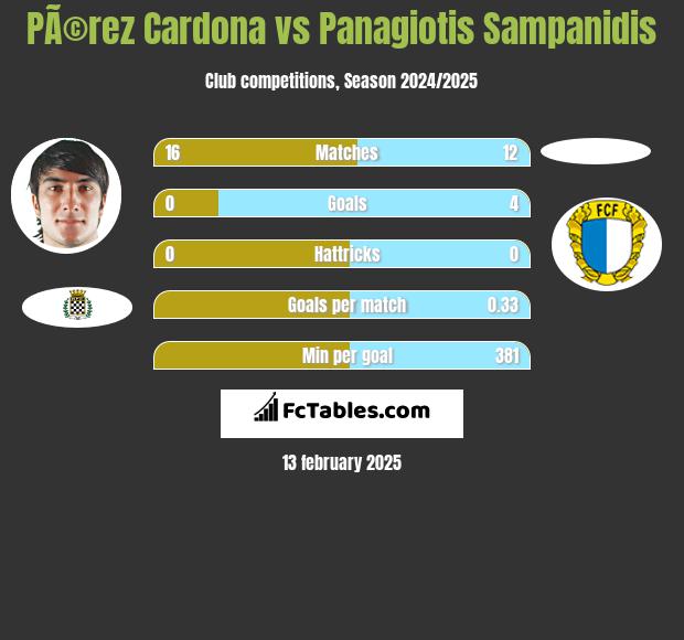 PÃ©rez Cardona vs Panagiotis Sampanidis h2h player stats