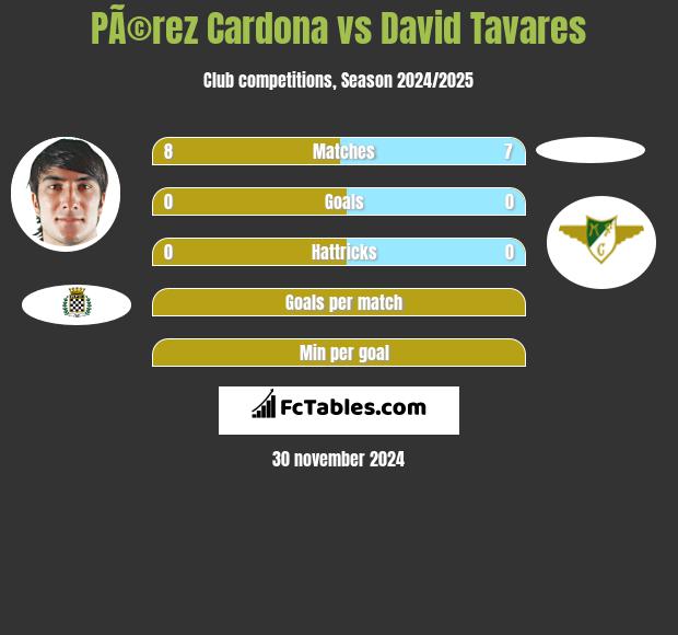 PÃ©rez Cardona vs David Tavares h2h player stats