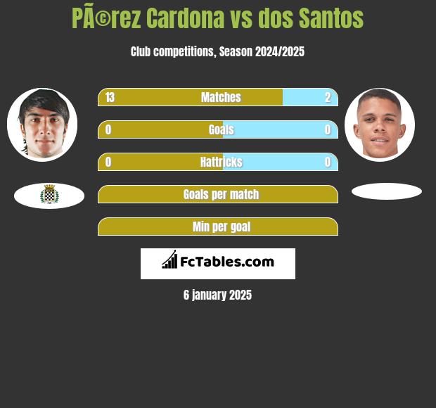 PÃ©rez Cardona vs dos Santos h2h player stats