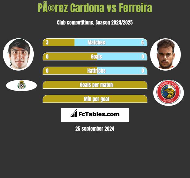 PÃ©rez Cardona vs Ferreira h2h player stats