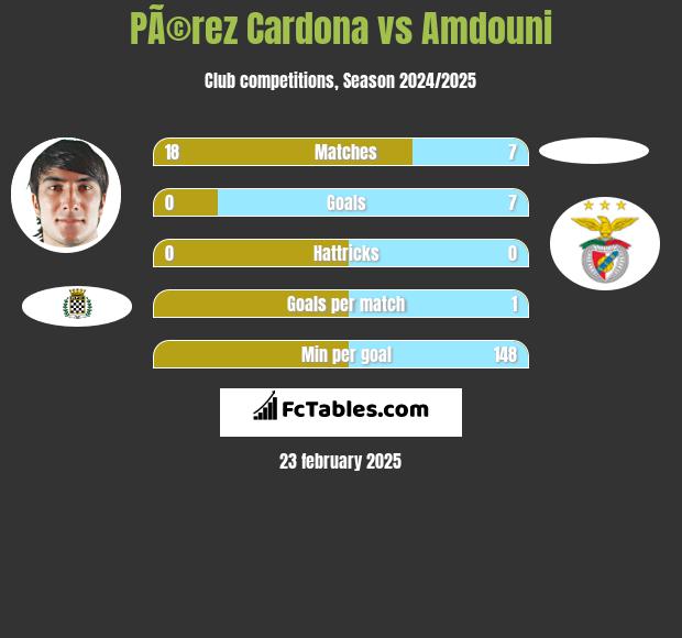 PÃ©rez Cardona vs Amdouni h2h player stats