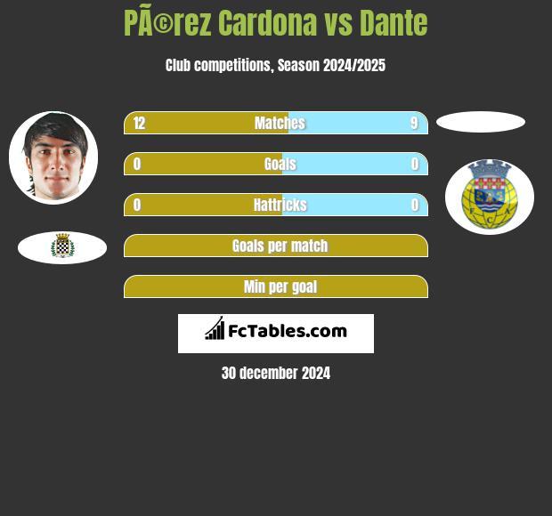 PÃ©rez Cardona vs Dante h2h player stats