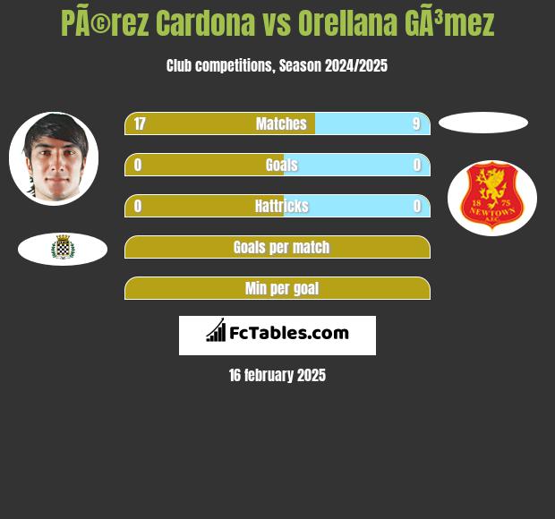 PÃ©rez Cardona vs Orellana GÃ³mez h2h player stats