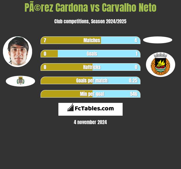 PÃ©rez Cardona vs Carvalho Neto h2h player stats