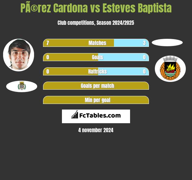 PÃ©rez Cardona vs Esteves Baptista h2h player stats