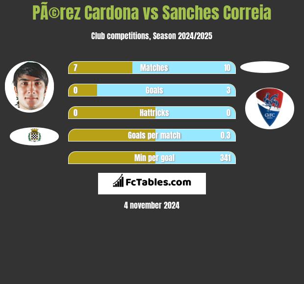 PÃ©rez Cardona vs Sanches Correia h2h player stats