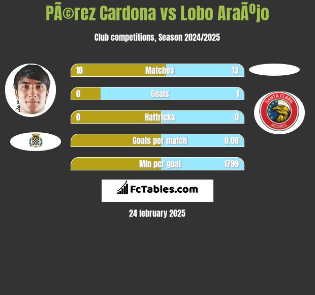 PÃ©rez Cardona vs Lobo AraÃºjo h2h player stats