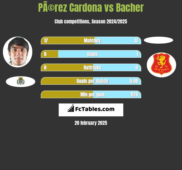 PÃ©rez Cardona vs Bacher h2h player stats