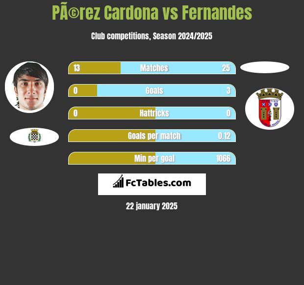 PÃ©rez Cardona vs Fernandes h2h player stats