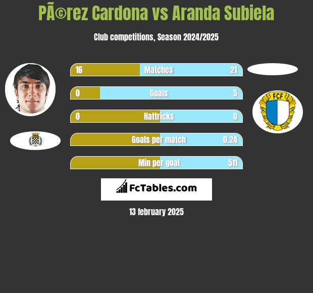 PÃ©rez Cardona vs Aranda Subiela h2h player stats