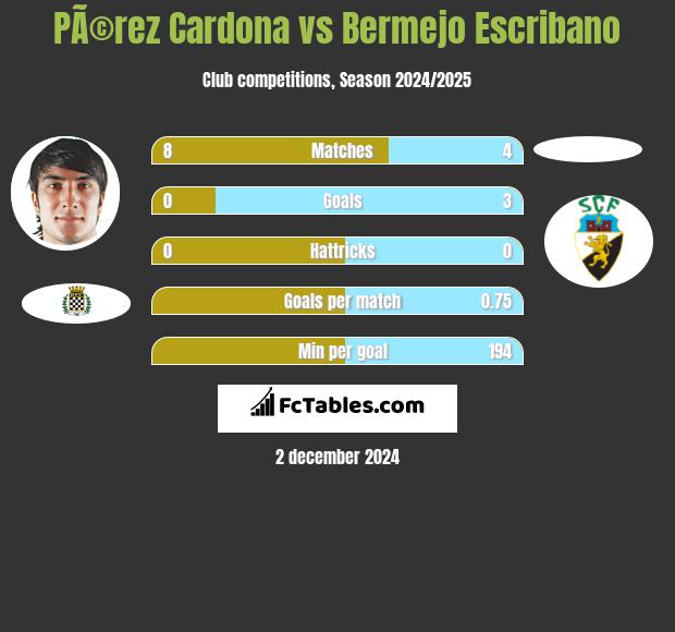 PÃ©rez Cardona vs Bermejo Escribano h2h player stats