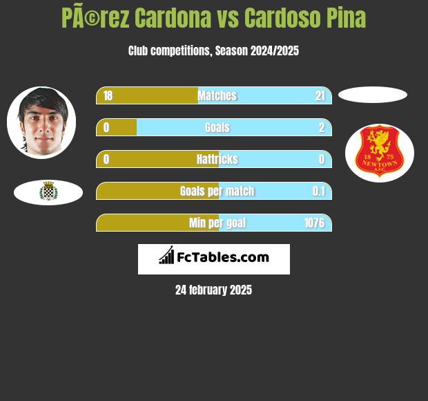 PÃ©rez Cardona vs Cardoso Pina h2h player stats