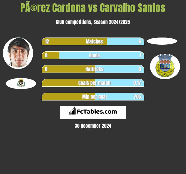 PÃ©rez Cardona vs Carvalho Santos h2h player stats