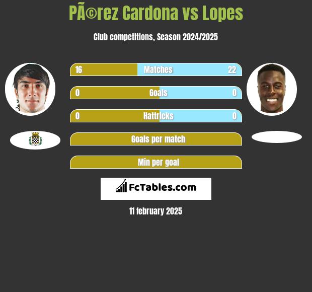 PÃ©rez Cardona vs Lopes h2h player stats