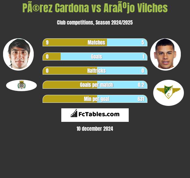 PÃ©rez Cardona vs AraÃºjo Vilches h2h player stats