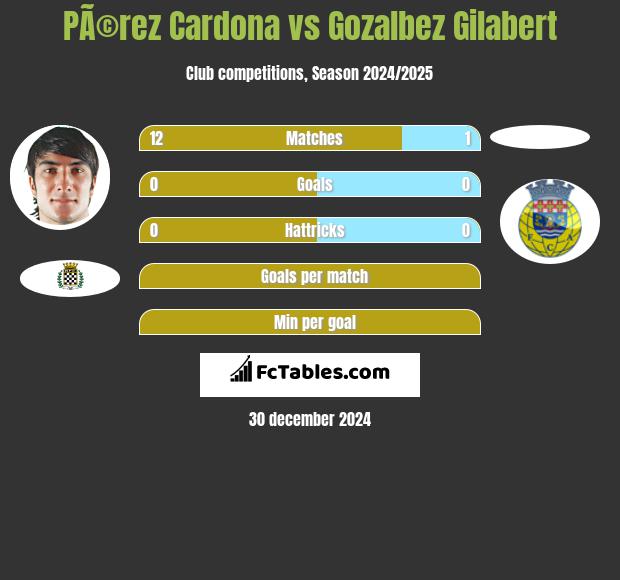 PÃ©rez Cardona vs Gozalbez Gilabert h2h player stats