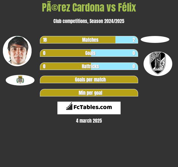 PÃ©rez Cardona vs Félix h2h player stats