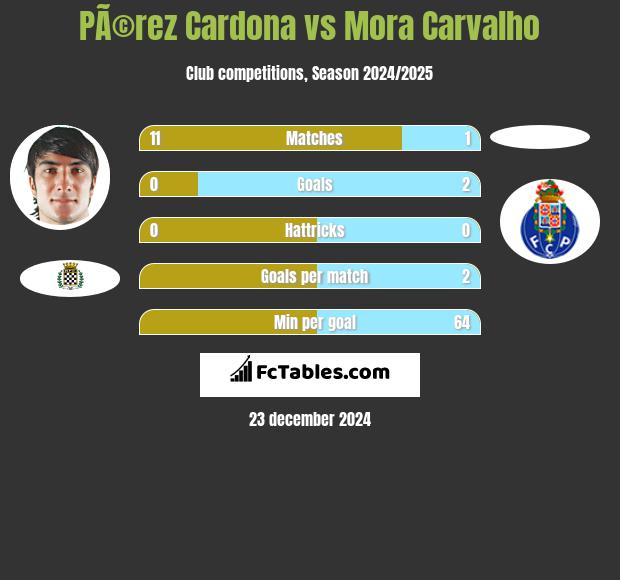 PÃ©rez Cardona vs Mora Carvalho h2h player stats