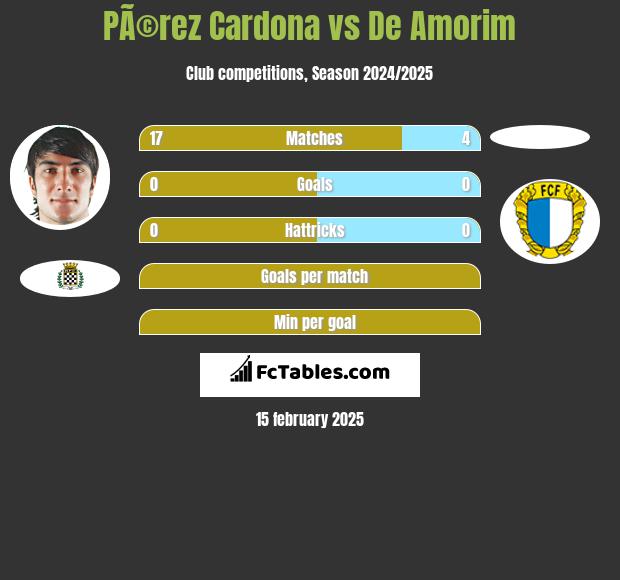 PÃ©rez Cardona vs De Amorim h2h player stats