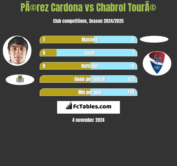 PÃ©rez Cardona vs Chabrol TourÃ© h2h player stats