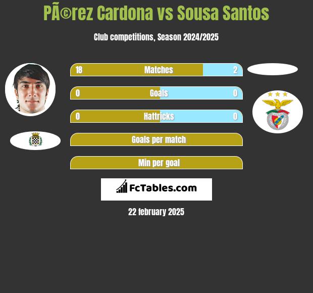 PÃ©rez Cardona vs Sousa Santos h2h player stats