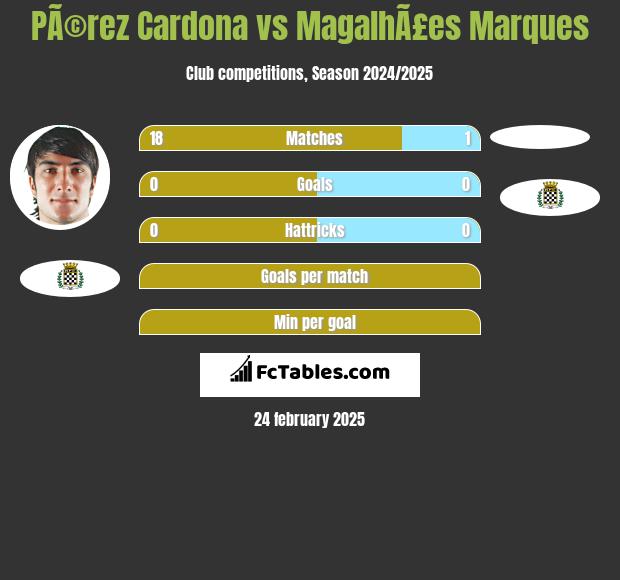 PÃ©rez Cardona vs MagalhÃ£es Marques h2h player stats