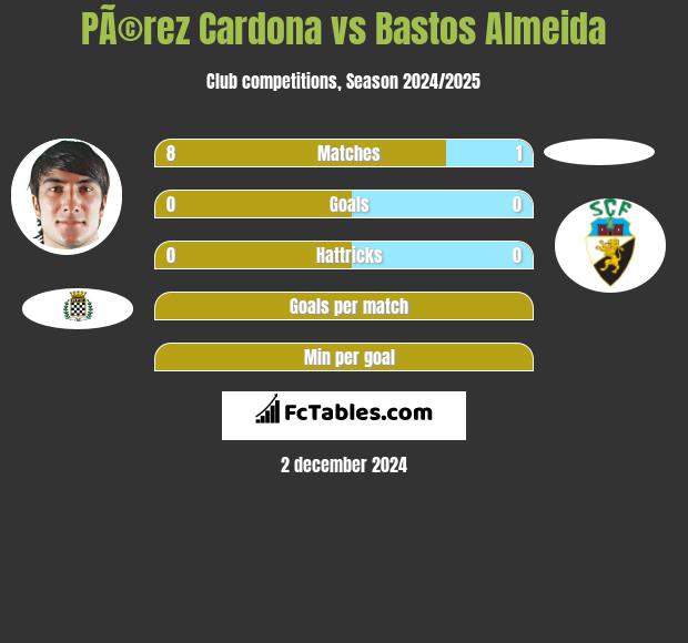 PÃ©rez Cardona vs Bastos Almeida h2h player stats