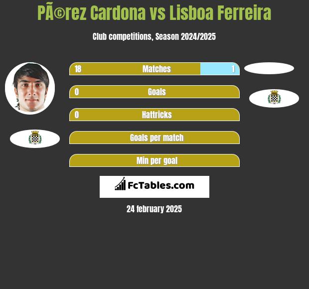 PÃ©rez Cardona vs Lisboa Ferreira h2h player stats