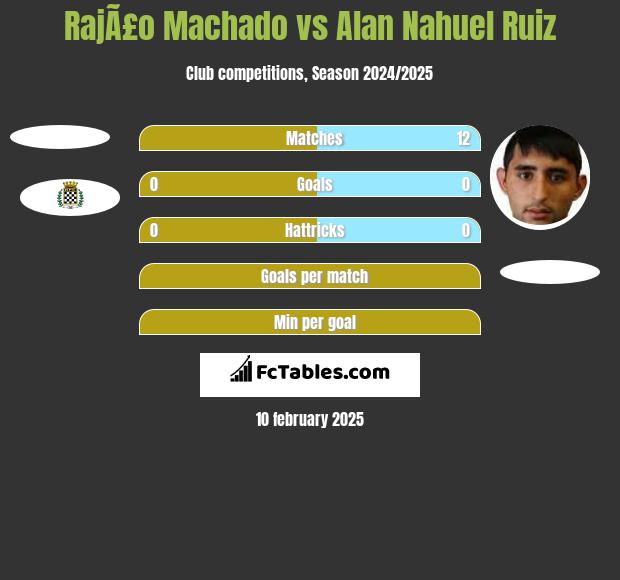 RajÃ£o Machado vs Alan Nahuel Ruiz h2h player stats