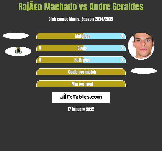 RajÃ£o Machado vs Andre Geraldes h2h player stats