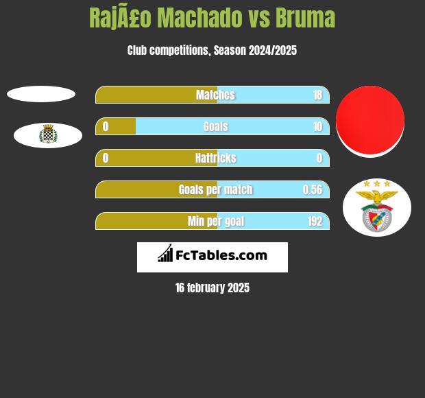 RajÃ£o Machado vs Bruma h2h player stats