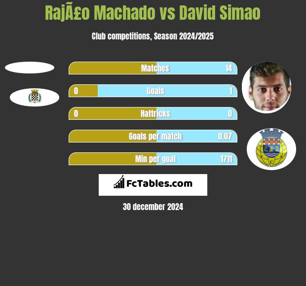 RajÃ£o Machado vs David Simao h2h player stats