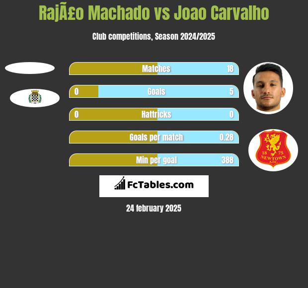 RajÃ£o Machado vs Joao Carvalho h2h player stats