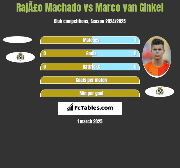 RajÃ£o Machado vs Marco van Ginkel h2h player stats