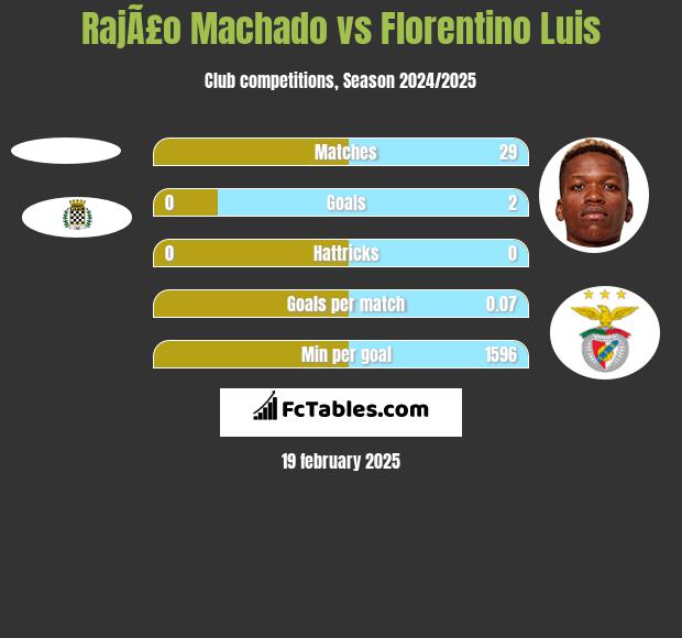 RajÃ£o Machado vs Florentino Luis h2h player stats