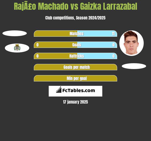 RajÃ£o Machado vs Gaizka Larrazabal h2h player stats