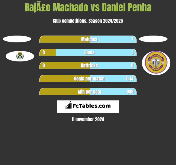 RajÃ£o Machado vs Daniel Penha h2h player stats