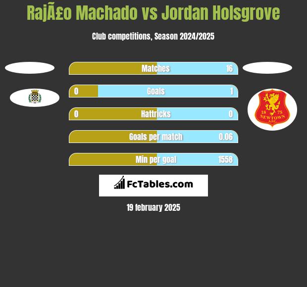 RajÃ£o Machado vs Jordan Holsgrove h2h player stats