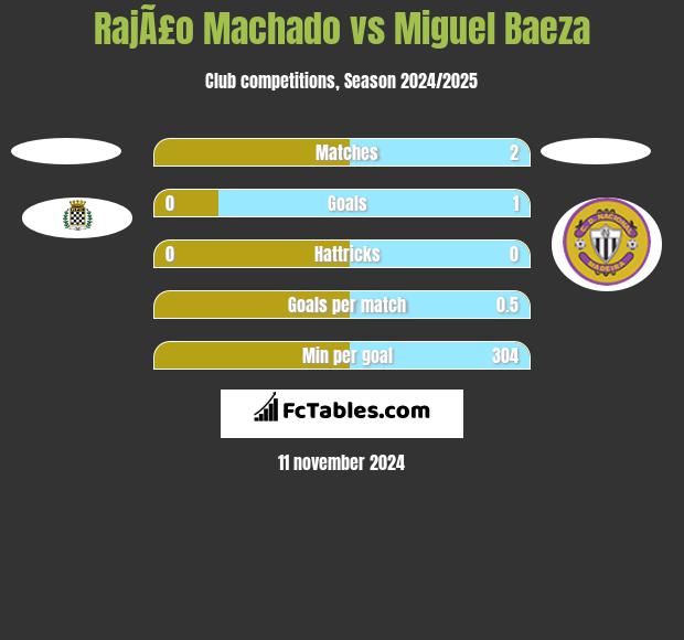 RajÃ£o Machado vs Miguel Baeza h2h player stats