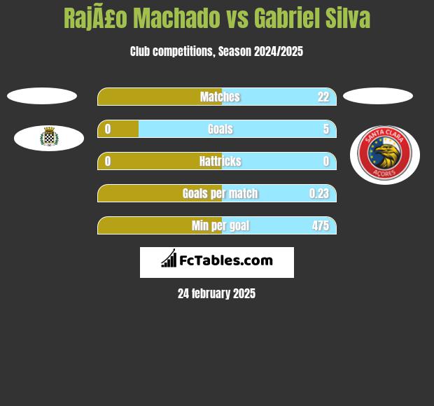 RajÃ£o Machado vs Gabriel Silva h2h player stats