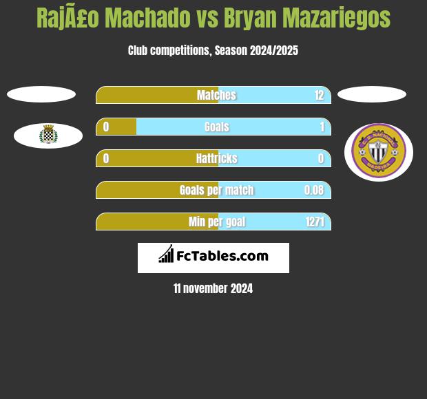 RajÃ£o Machado vs Bryan Mazariegos h2h player stats