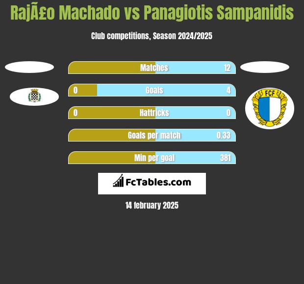 RajÃ£o Machado vs Panagiotis Sampanidis h2h player stats