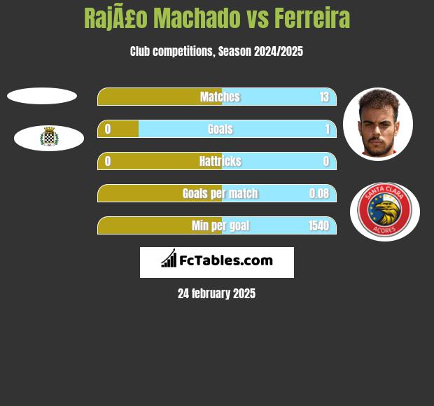 RajÃ£o Machado vs Ferreira h2h player stats