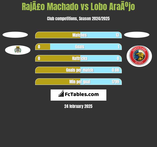 RajÃ£o Machado vs Lobo AraÃºjo h2h player stats