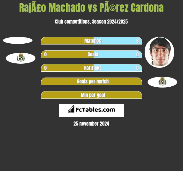 RajÃ£o Machado vs PÃ©rez Cardona h2h player stats