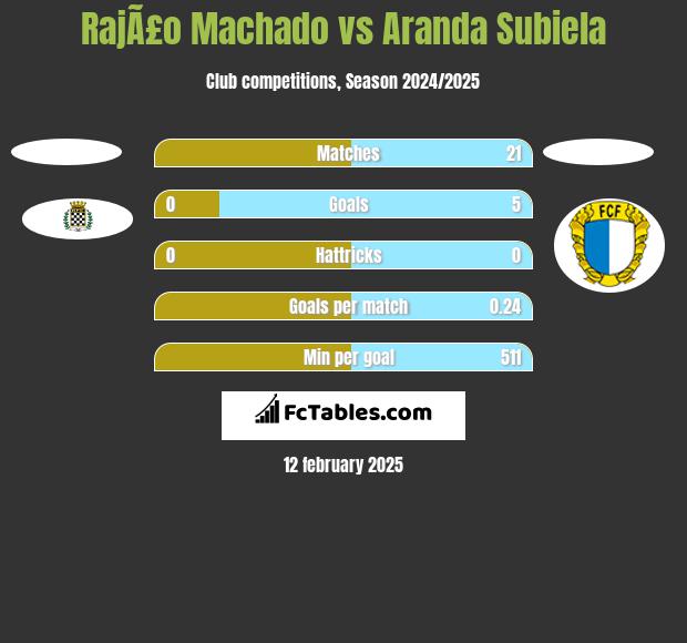 RajÃ£o Machado vs Aranda Subiela h2h player stats