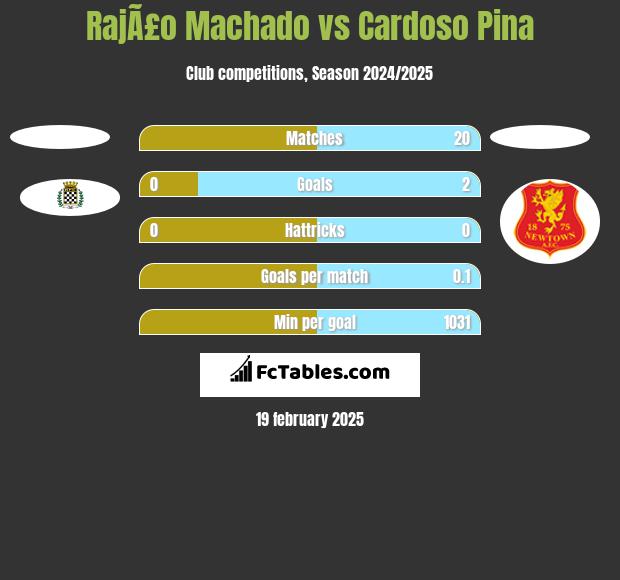 RajÃ£o Machado vs Cardoso Pina h2h player stats