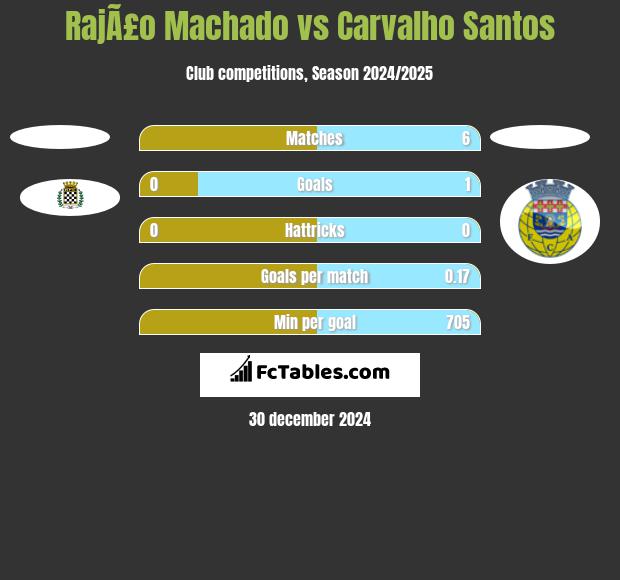 RajÃ£o Machado vs Carvalho Santos h2h player stats