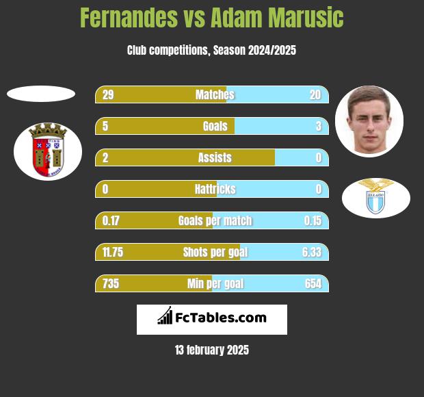 Fernandes vs Adam Marusic h2h player stats