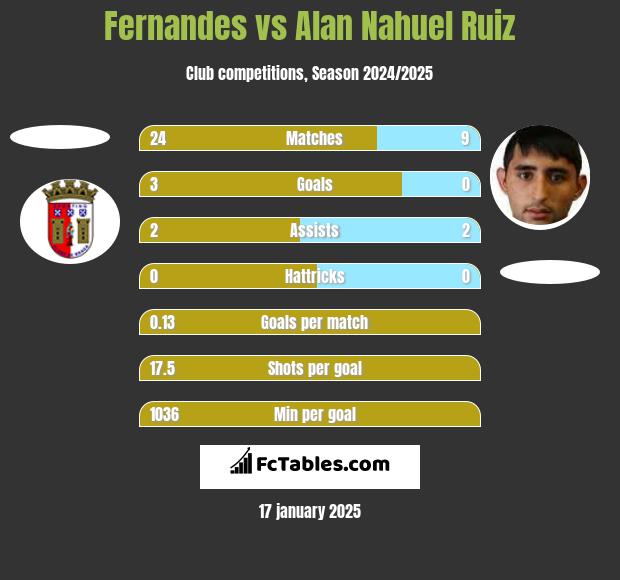 Fernandes vs Alan Nahuel Ruiz h2h player stats